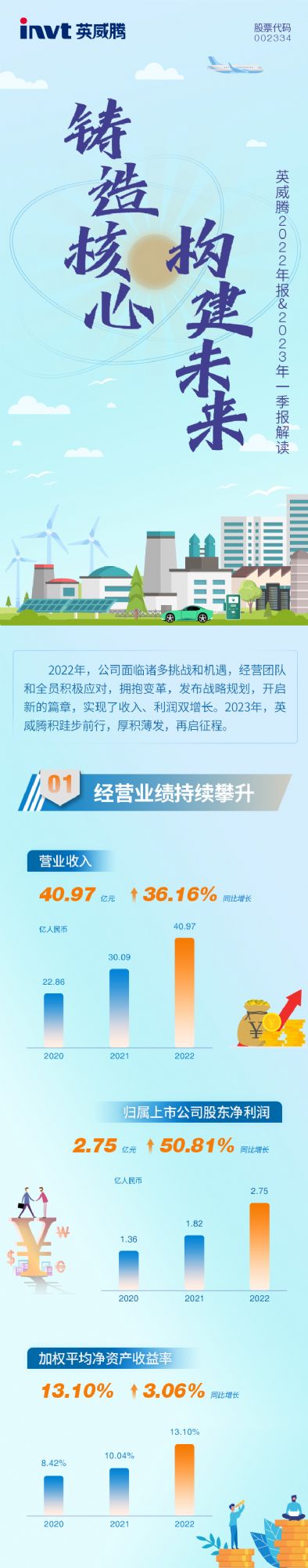英威腾2022年年报-1
