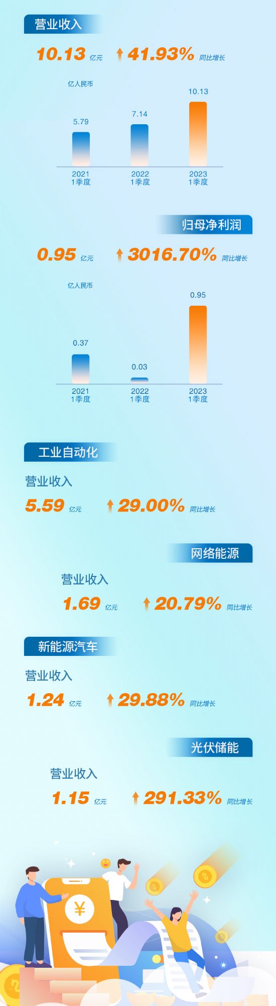 英威腾2022年年报暨2023年一季度报